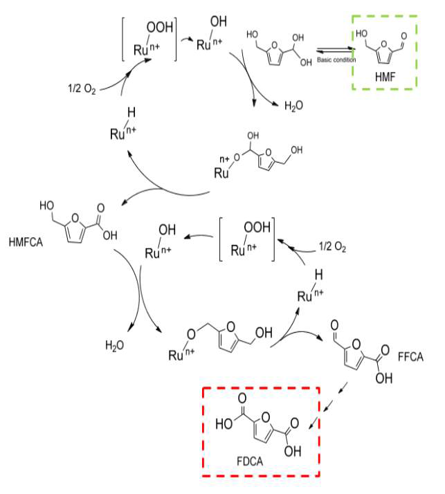 Ru(OH)x/ZrO2 촉매에 따른 HMF의 Aerobic Oxidation 모식도
