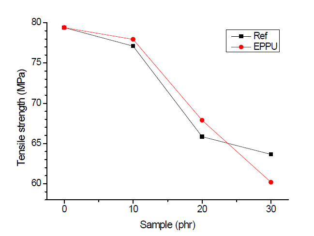 PU(PTMG)와 PU(EP)를 포함하는 에폭시 조성물 Ref PU 및 EPPU의 함량별 인장강도
