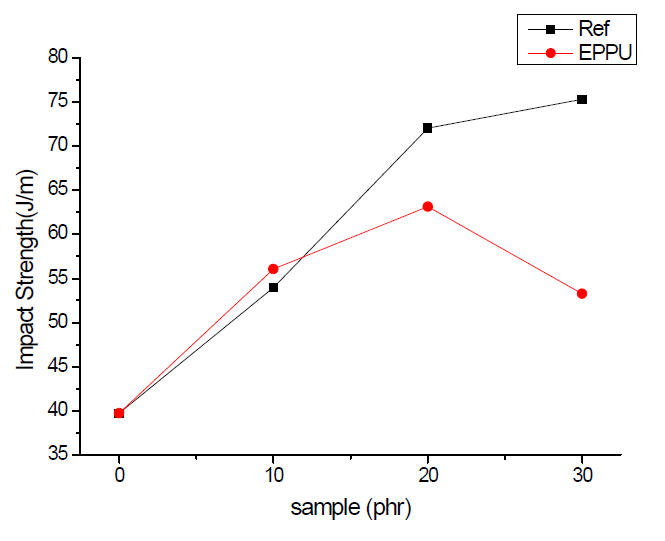 PU(PTMG)와 PU(EP)를 포함하는 에폭시 조성물 Ref PU 및 EPPU의 함량별 충격강도