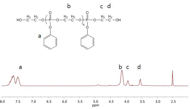 반응형 인계 폴리올 1H-NMR 결과