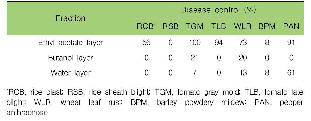 7가지 식물병에 대한 A. candidus 용매분획물(1,000 μg/ml)의 방제활성
