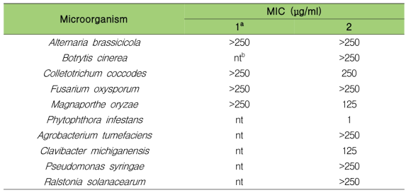 신규화합물 1과 화합물 2의 식물병원균에 대한 최소억제농도(MIC)
