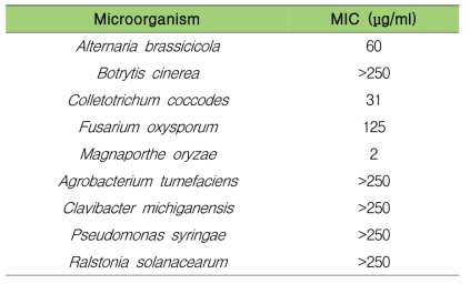 다양한 식물병원균에 대한 최소억제농도