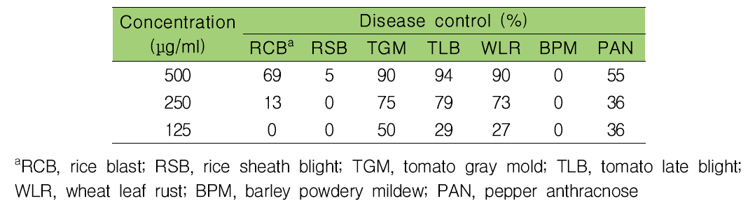 식물병원균에 대한 in vivo 식물병 방제효과