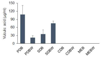 배지종류별 D. adianticola의 vulculic acid 생산량