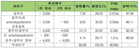 온실에서 B. amyloliquefaciens 균주 분말수화제 단제와 화학농약 합제의 밀 붉은곰팡이병에 대한 방제 효과