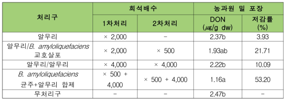 포장에서 B. amyloliquefaciens 균주 분말수화제 단제와 화학농약 합제의 밀 붉은곰팡이 진균 독소에 대한 저해 효과