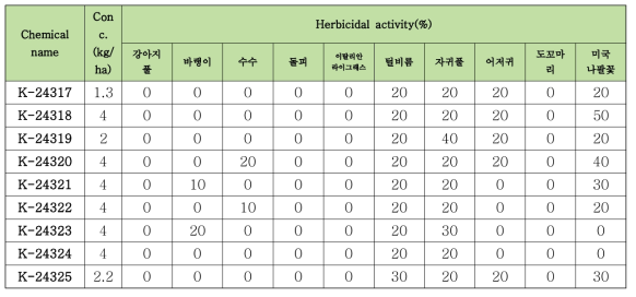 신규 화합물의 주요 문제잡초에 대한 제초활성