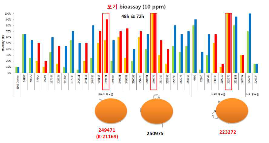 JHA/JHAN 활성물질을 이용한 모기 bioassay