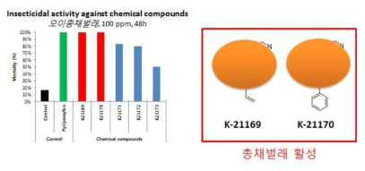 249471 및 유도체를 이용한 오이총채벌래 bioassay