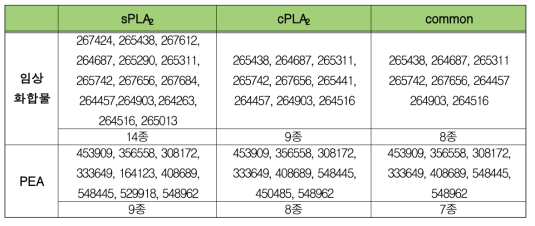 sPLA2 및 cPLA2 효소 억제활성 화합물