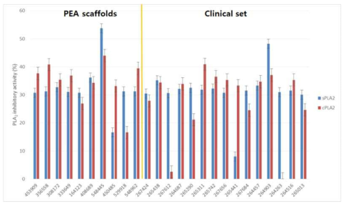 sPLA2 및 cPLA2 효소 억제활성 효과
