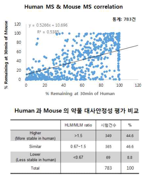 2018년도 Human 과 Mouse 의 간 마이크로좀을 이용한 대사안정성 평가 비교