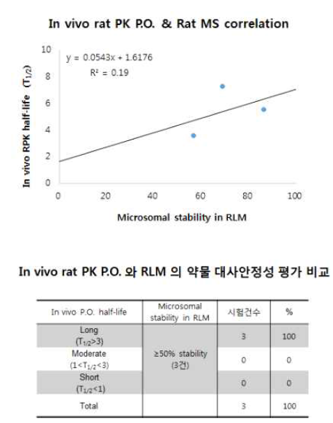 2018년도 In vivo rat PK half-life (T1/2) 와 rat의 간 마이크로좀을 이용한 대사안정성 간의 비교 및 상관관계