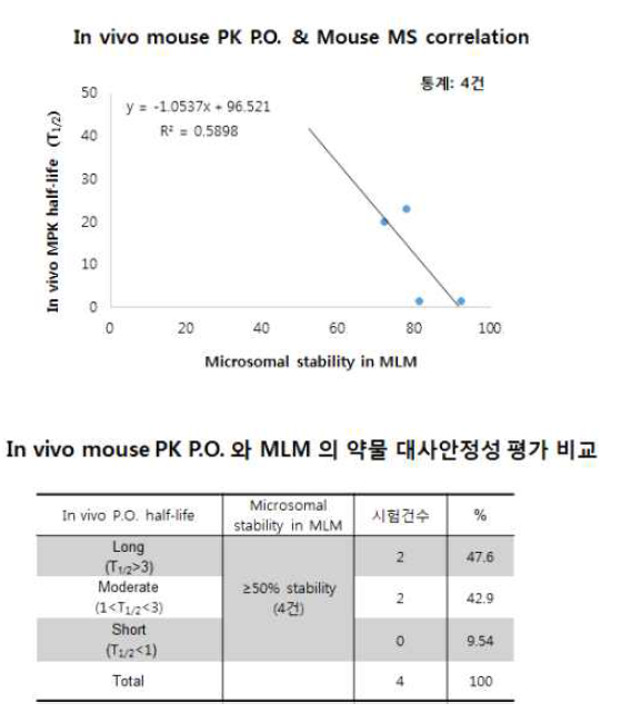 2018년도 In vivo mouse PK half-life (T1/2) 와 mouse의 간 마이크로좀을 이용한 대사안정성 간의 비교 및 상관관계
