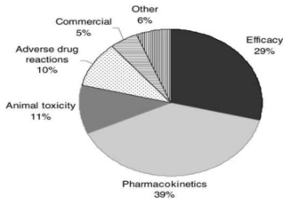 개발 중이던 신규 화합물의 실패 요인 1964-1985년 (Br J Clin Pharmacol. 2004 Dec; 58(6): 601–608.)