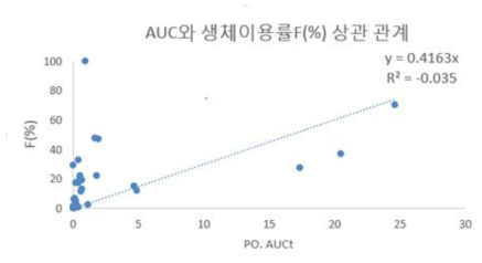 AUC와 생체이용률과의 상관 관계