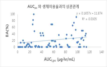 AUC와 생체 이용률과의 상관관계