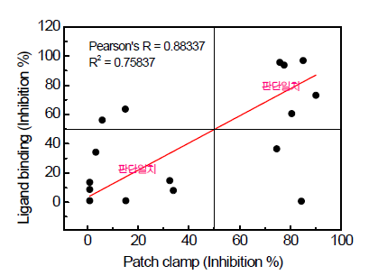 hERG ligand binding assay와 patch clamp assay간 상관관계