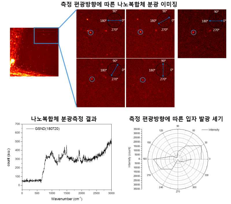 측정편광 방향에 따른 나노복합체 분광이미징 결과 (위), 편광에 따른 분광 이미징에서 판별 된 나노복합체에서 측정 된 분광 스펙트럼（아래 왼쪽), 측정 편광방향에 따른 입자 발광 세기 (아래 오른쪽)