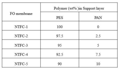나노섬유기반 PES/PAN 복합 고투과성 초박형 FO 분리막 제조시 사용된 지지체의 고분자 복합비율