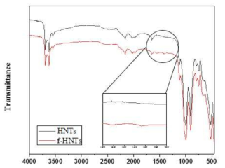 IR분석을 통한 HNT 및 f-HNT 기능기 분석