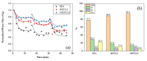 HNT 및 f-HNT가 복합된 분리막의 막오염 저감 성능 (a)표준화된 수투과도, (b)내오염성능