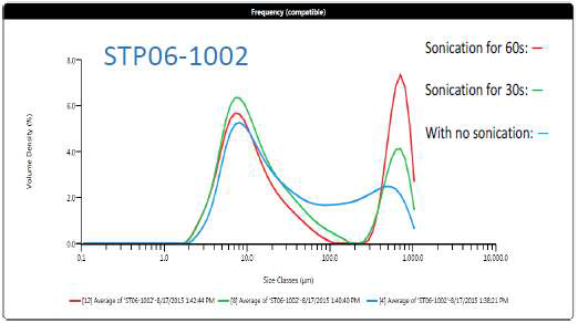 Particle size distribution plots for STP06-1002