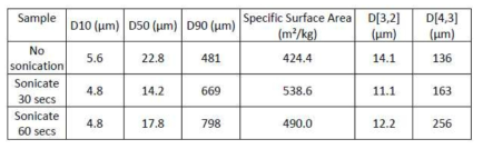 Particle size distribution data for STP06-1002