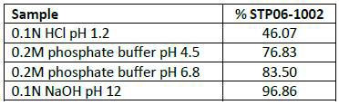 Percentage STP06-1002 remaining in solution after storage at various pH at 60℃ for 45 hours