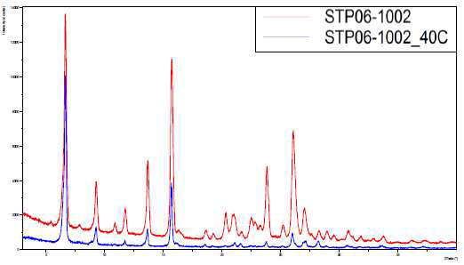 XRPD patterns of STP06-1002 before and after exposure 40℃/75% RH, 14 days