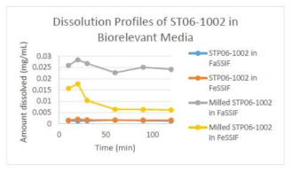 Dissolution profiles of STP06-1002 in biorelevant media