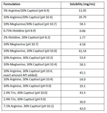 Solubility of STP06-1002 in various formulation and pH at 25℃