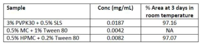 STP06-1002 solubility in selected vehicles after 7 days at room temperature