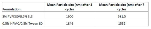 Initial particles sizes of STP06-1002 suspensions after wet-milling