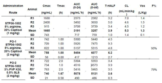 PK parameters of STP06-1002 in rats