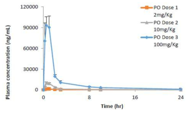 Time-plasma concentration profiles of STP06-1002 in rats following a single oral (PO) administration