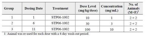 Dog single dose escalation 단회투여군 구성 정보요약