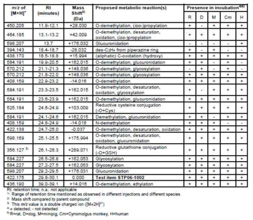 Interspecies comparison of the metabolite profile of STP06-1002