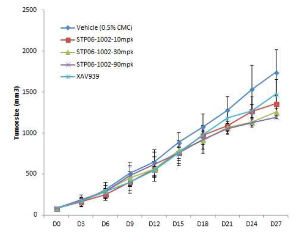 Tumor size (mm3) changes in female mice