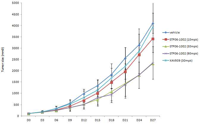 Tumor size (mm3) changes in female mice