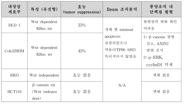 유효성 연구결과에 대한 대장암 세포주별 비교