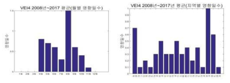 영향일수 분석 예 (아소산 VEI4, 2008~2017 평균)