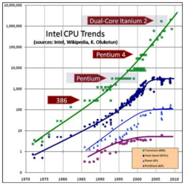 Intel CPU의 발전 역사