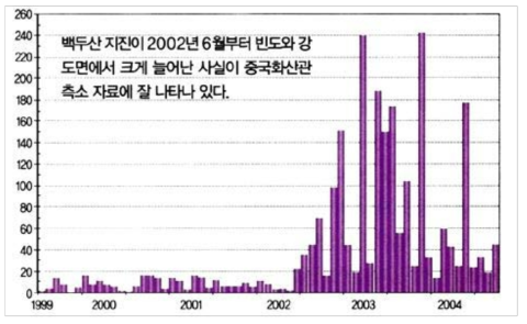 연도별 백두산 화산성 지진 발생 횟수 (중국 국가지진국 천지화산관측소)