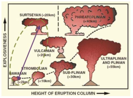 화산의 분화유형(modified from Cas and Wright, 1987). 검은색 점선 위쪽은 수성화산분화(Hydrovolcanic Eruption) 영역임
