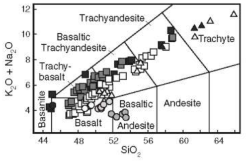 제주도 용암류에 대한 암석 분류(Brenna et al., 2012b)