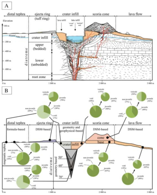 (A) 화산분화량 계산을 위한 단성화산의 모식도 (B) 화산 각 부분에 대한 분화량 측정 방법(Kereszturi et al., 2013)
