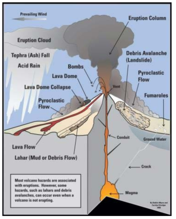 화산재해의 종류(USGS)