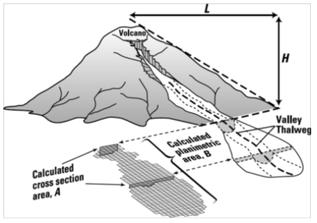 LAHARZ 적용을 위한 화산이류의 침수 단면적(A)과 침수면적(B)의 개념도(Iverson et al., 1998)